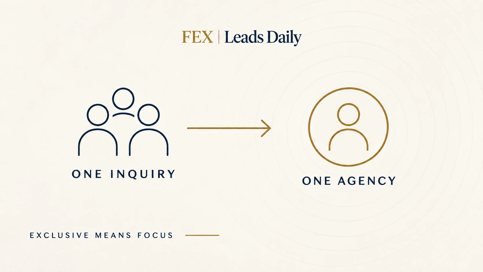Diagram showing one Final Expense inquiry delivered to one agency