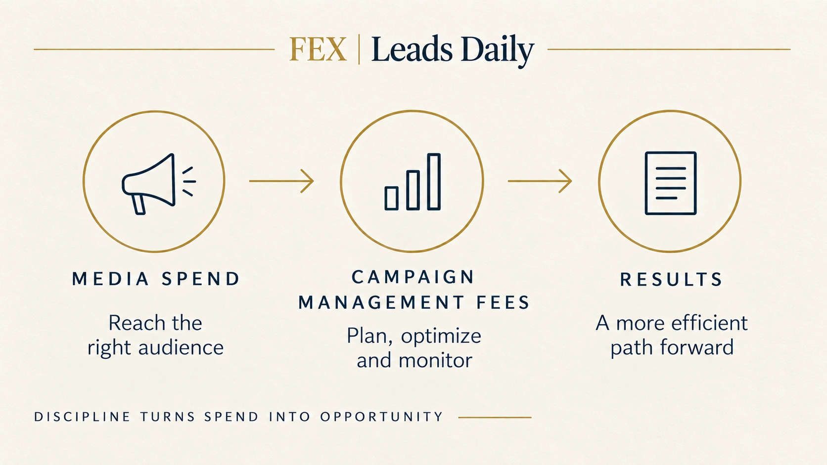 Diagram showing media spend, campaign management fees and results
